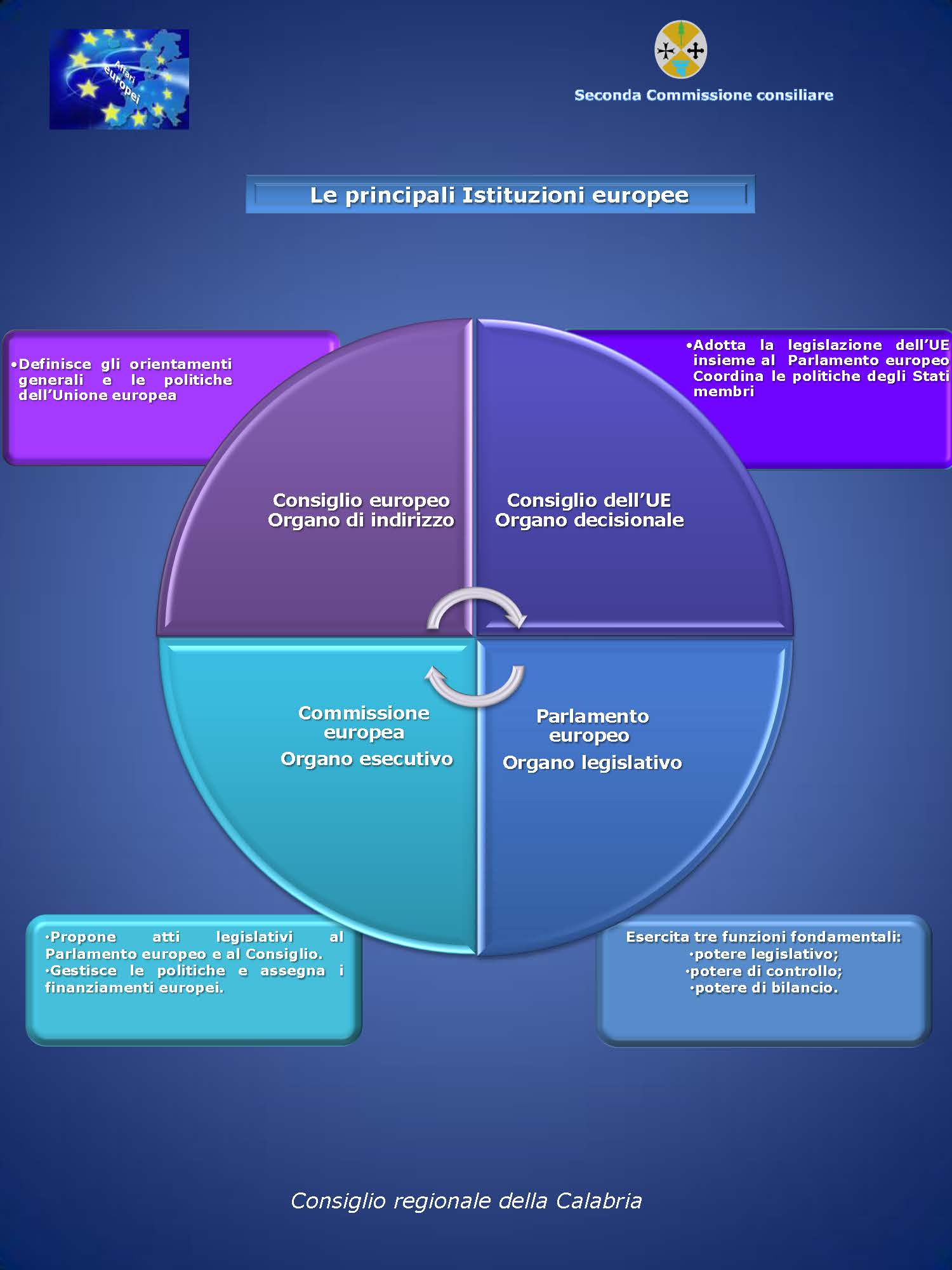 Le principali Istituzioni europee