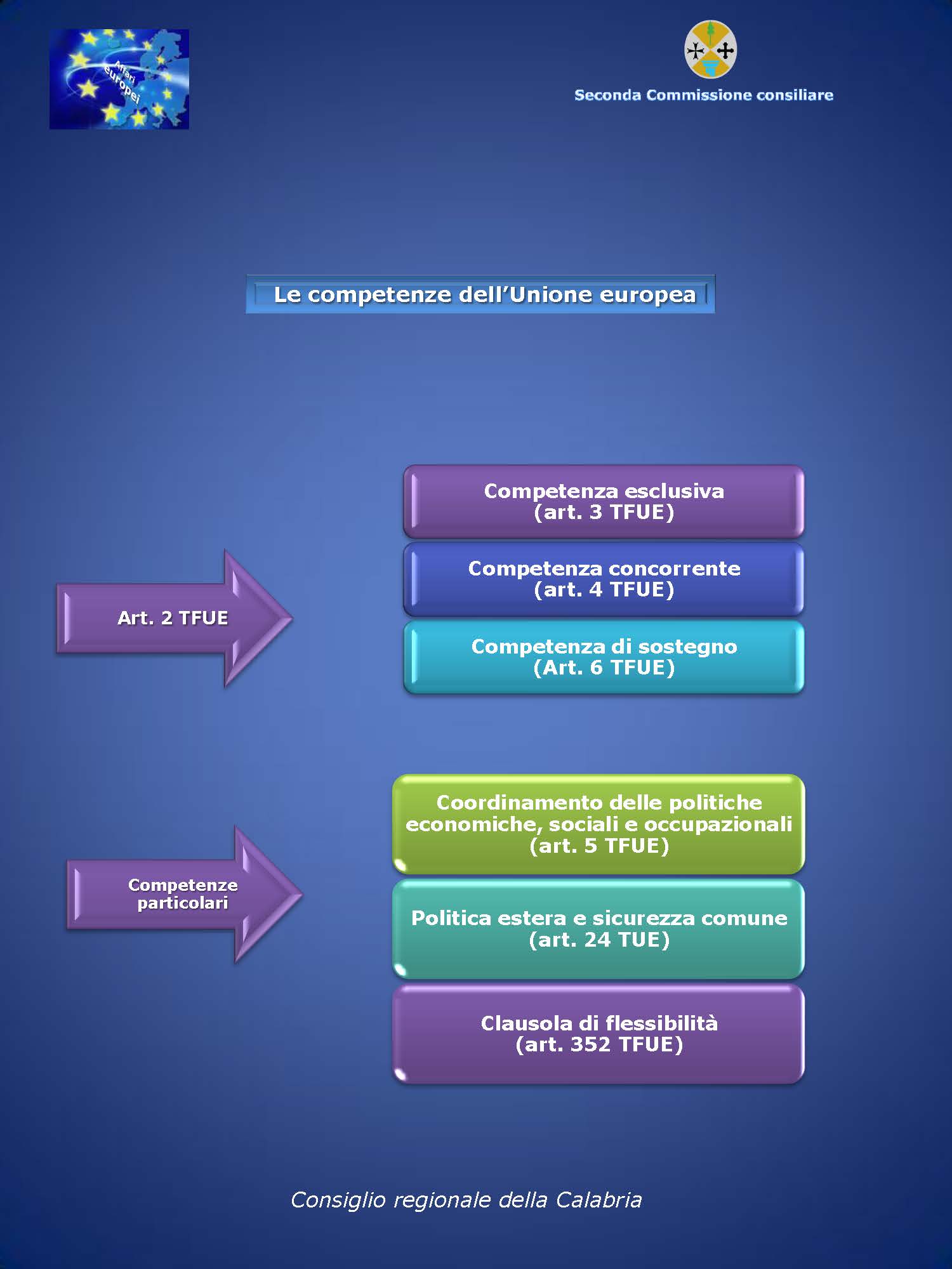 Le competenze dell’Unione europea