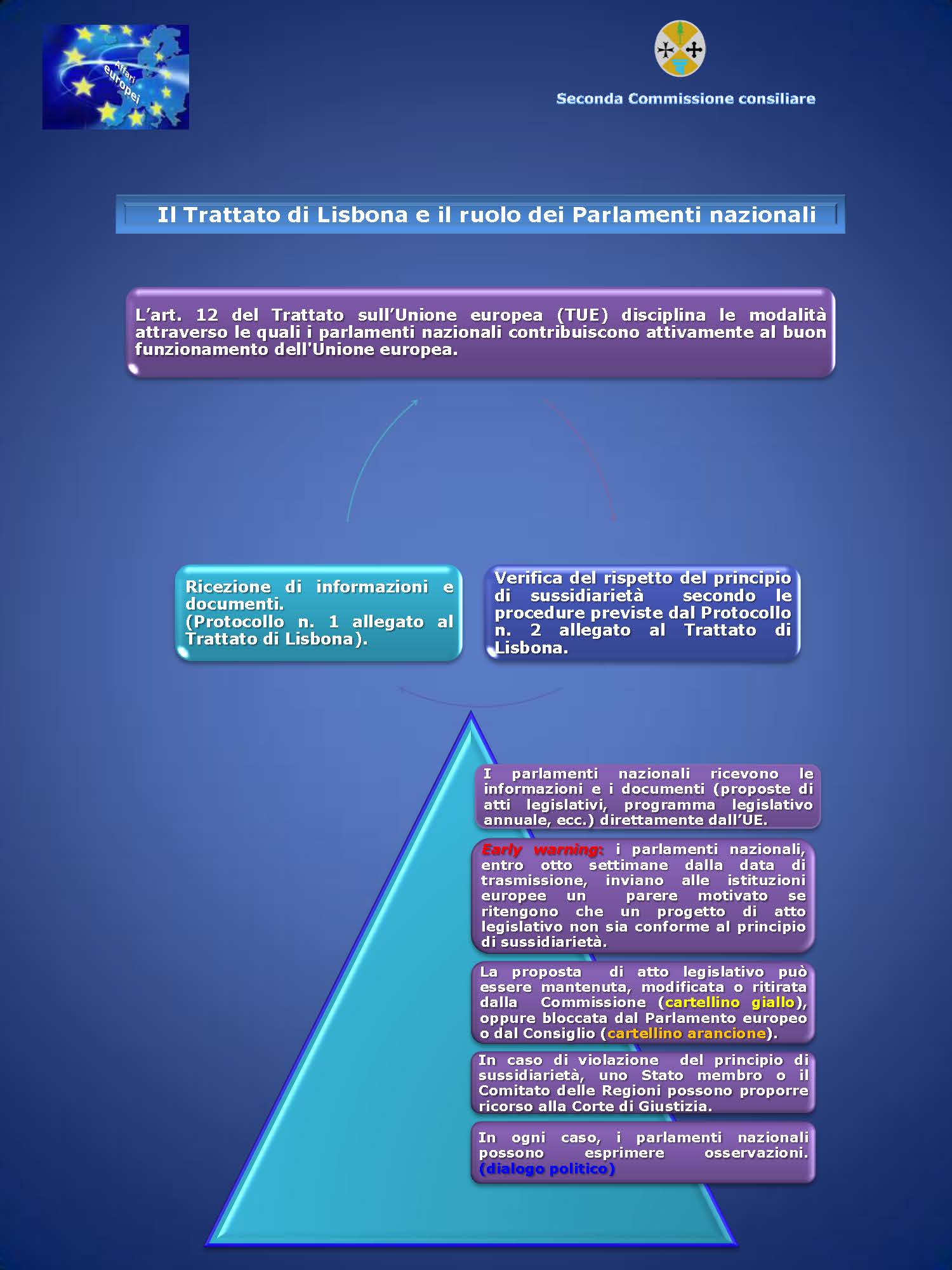 Il Trattato di Lisbona e il ruolo dei Parlamenti nazionali