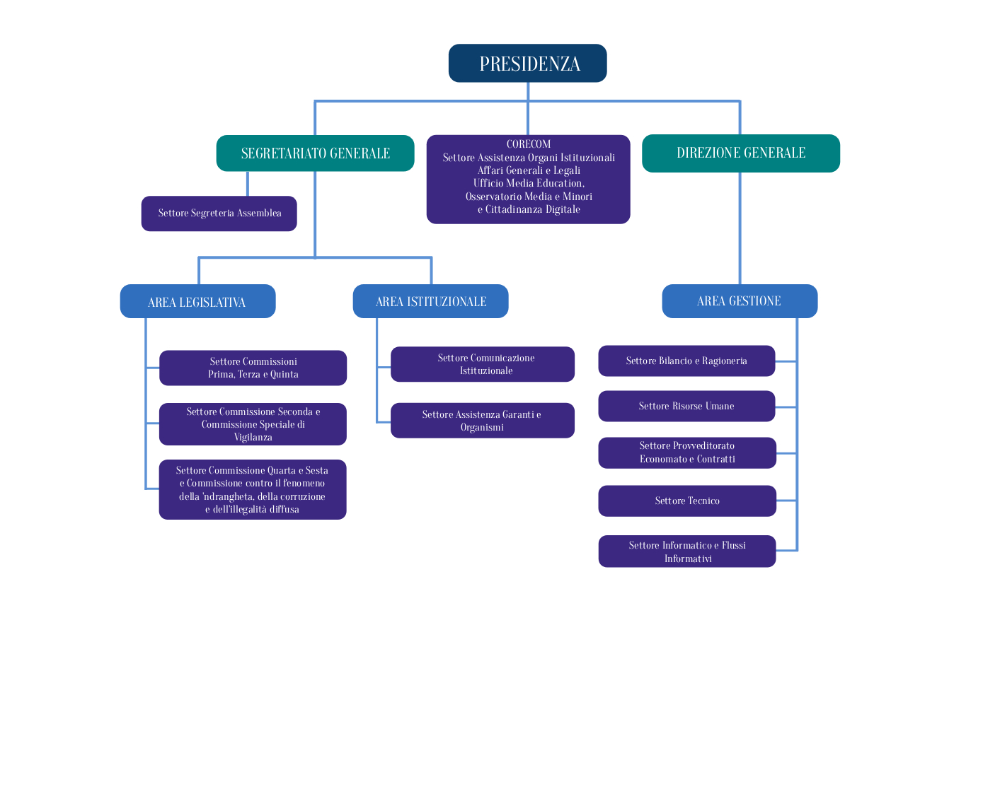 Organigramma del Consiglio regionale