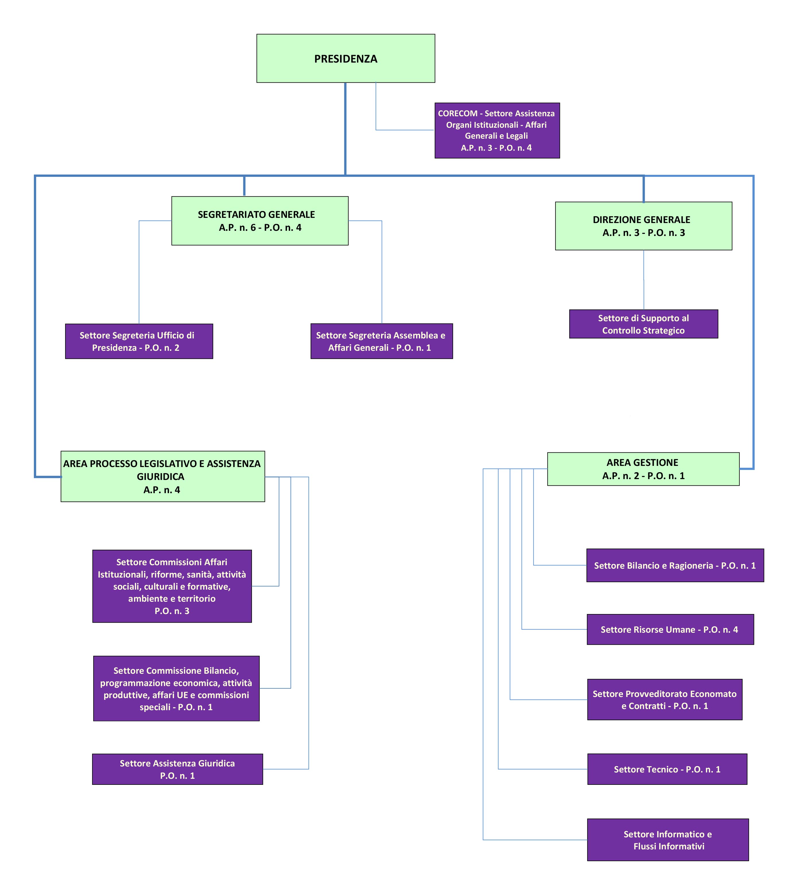 Organigramma del Consiglio regionale